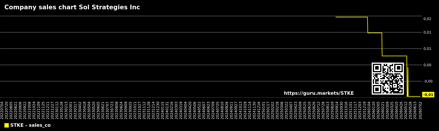 Company sales chart Sol Strategies Inc